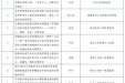 重磅｜我院胸外科张昊获白求恩基金会卓越外科重点项目