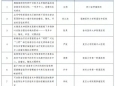 重磅｜我院胸外科张昊获白求恩基金会卓越外科重点项目