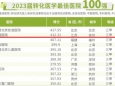 2023艾力彼医院竞争力秋季排行榜丨徐医附院上榜、7个医技专科位居前列