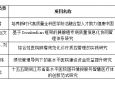 我院五项课题获得江苏省医院协会2025年度医院管理创新研究课题立项