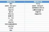 服务再升级｜我院鲲鹏路院区周末增设多个专科门诊